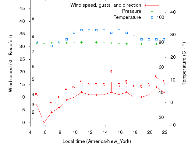 Weather graph