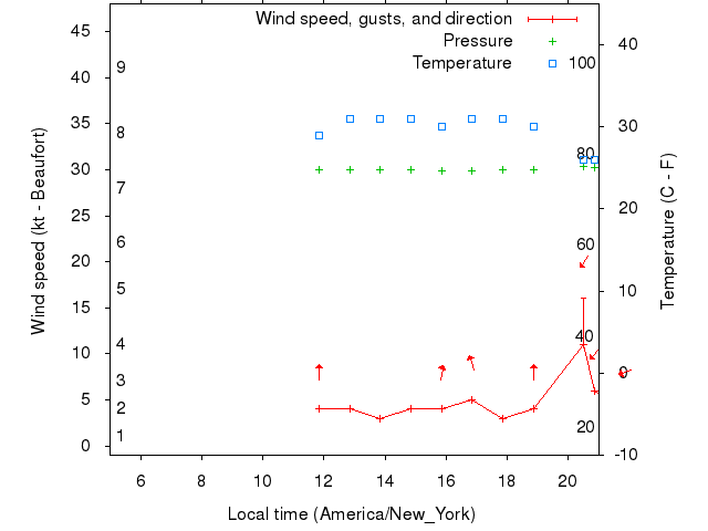 Weather graph