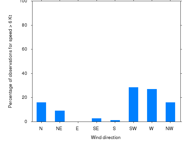 Monthly wind direction chart