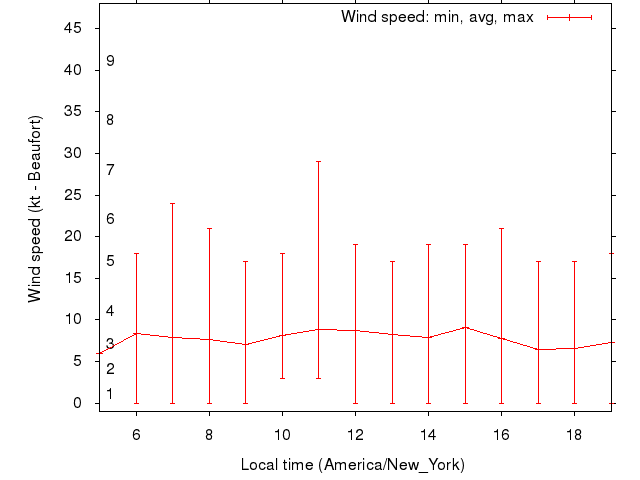 Daily wind variation chart