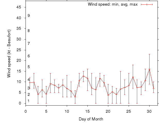 Monthly wind variation chart