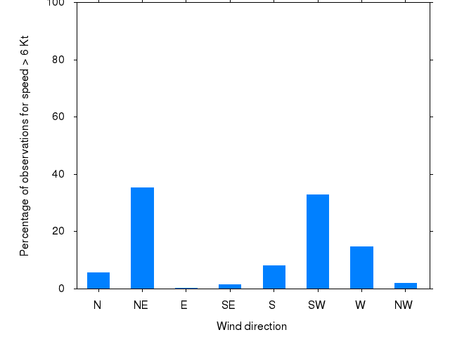 Monthly wind direction chart