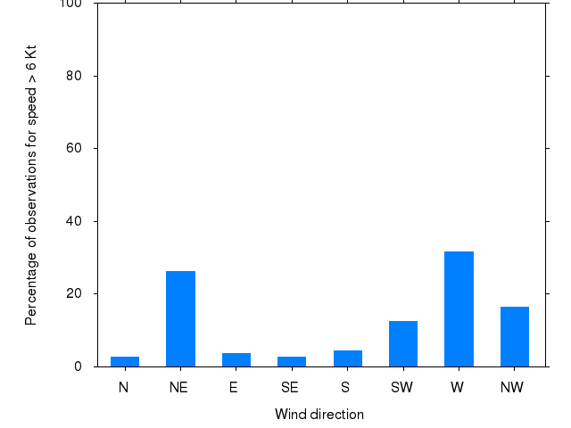 Monthly wind direction chart