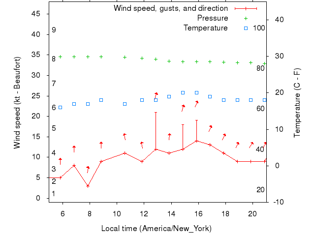 Weather graph