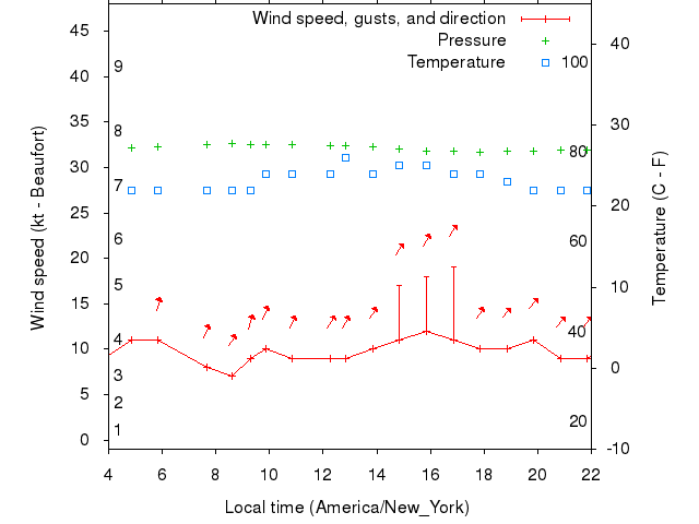 Weather graph