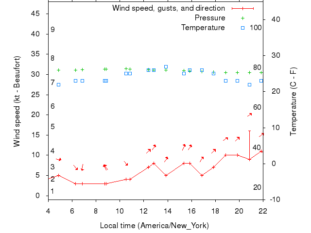 Weather graph