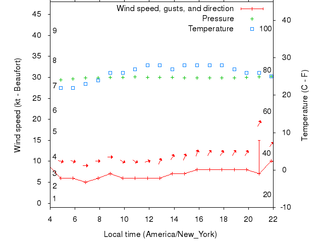 Weather graph