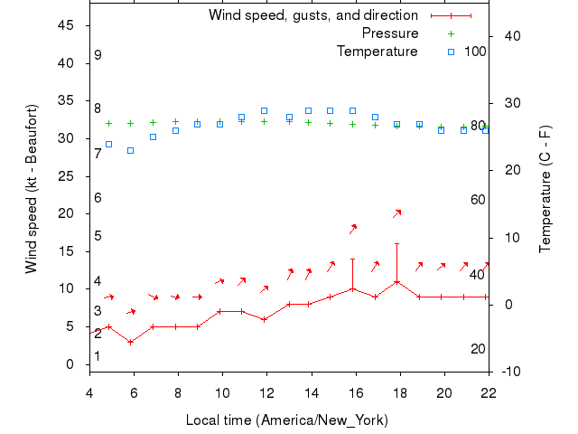 Weather graph