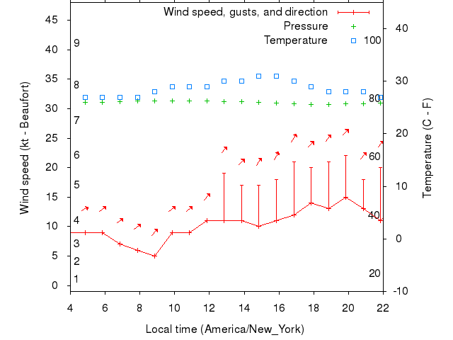 Weather graph