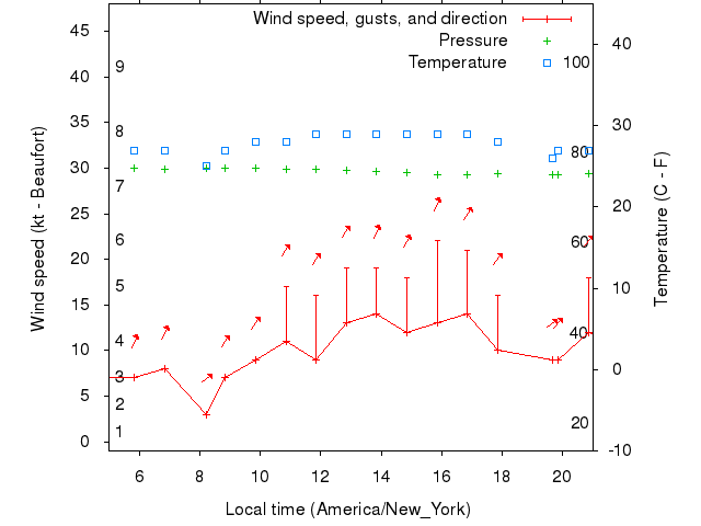 Weather graph