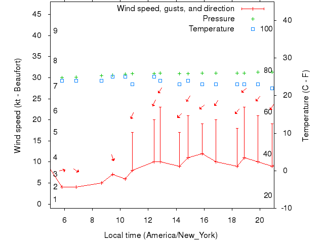 Weather graph