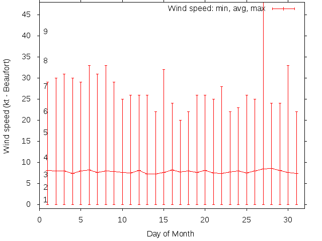 Monthly wind variation chart