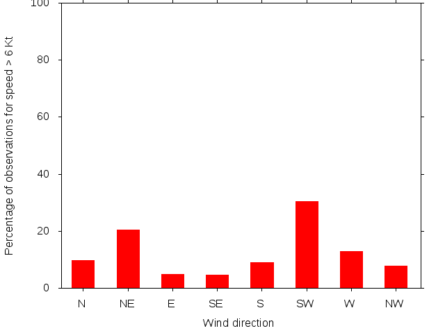 Monthly wind direction chart