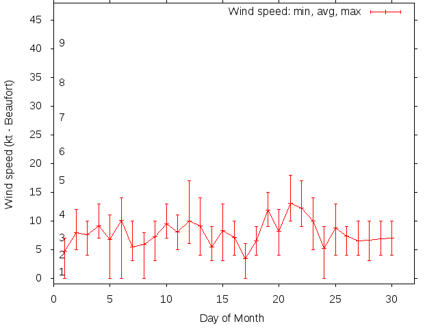 Monthly wind variation chart