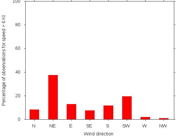 Monthly wind direction chart