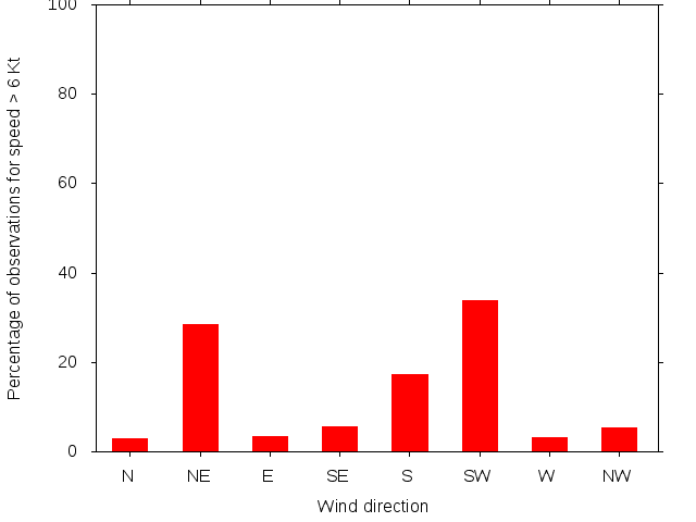 Monthly wind direction chart