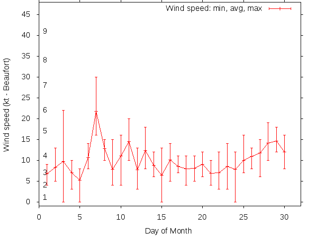 Monthly wind variation chart