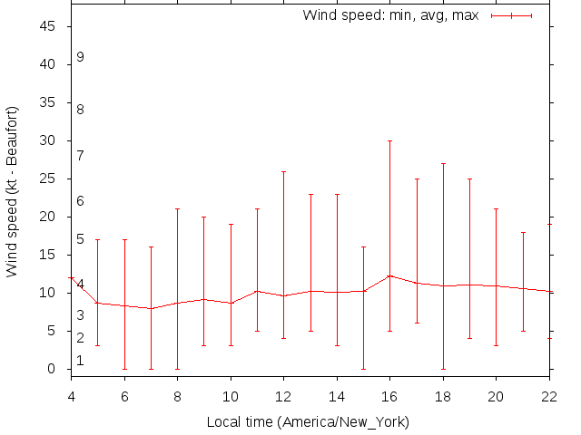 Daily wind variation chart