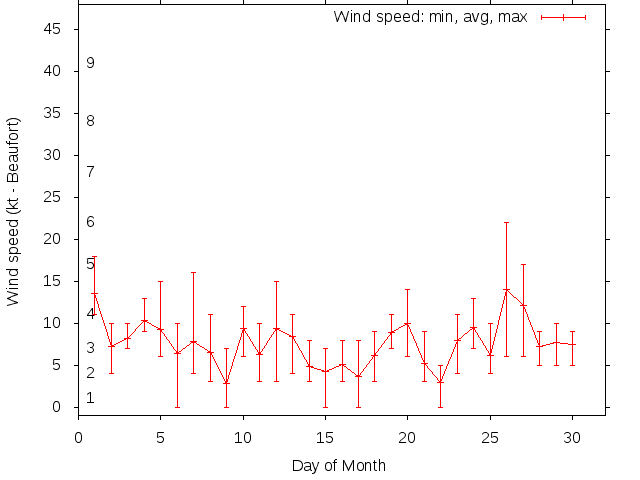 Monthly wind variation chart