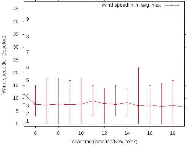 Daily wind variation chart