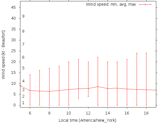 Daily wind variation chart