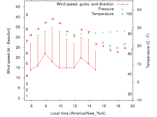 Weather graph