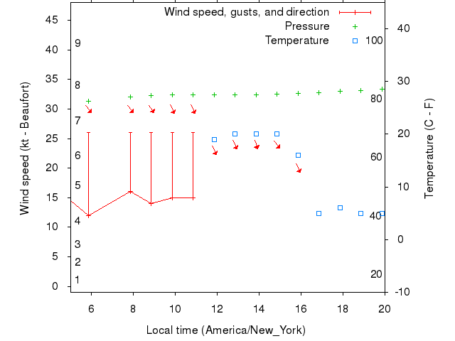 Weather graph