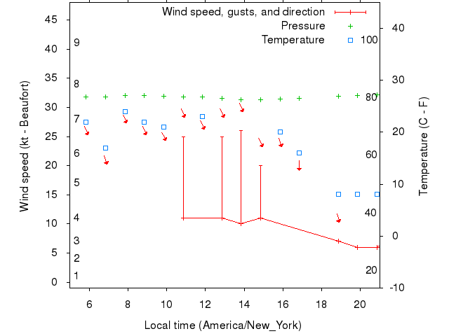 Weather graph