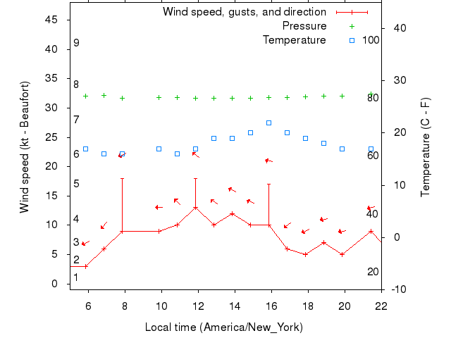 Weather graph