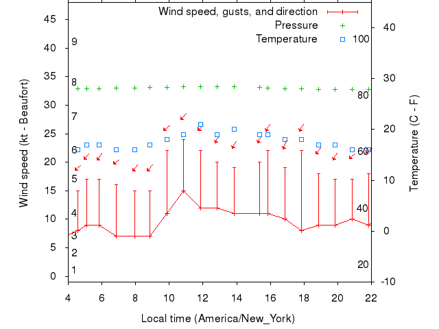 Weather graph