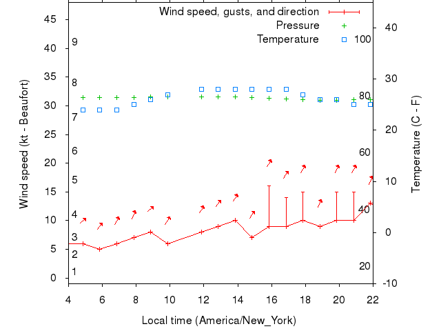 Weather graph