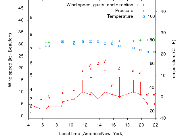 Weather graph