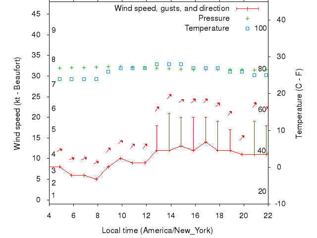 Weather graph