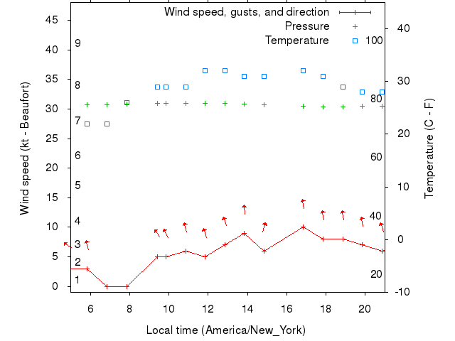 Weather graph