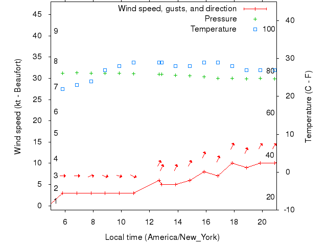 Weather graph