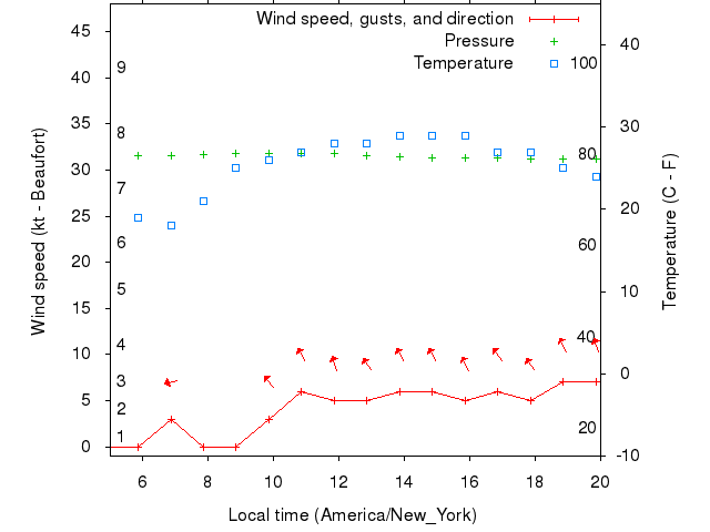 Weather graph