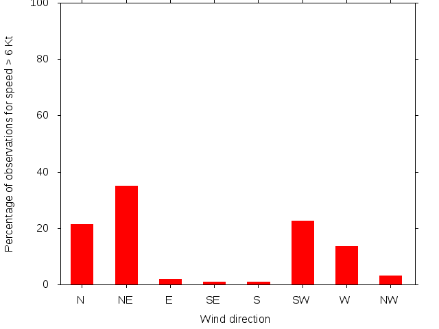 Monthly wind direction chart