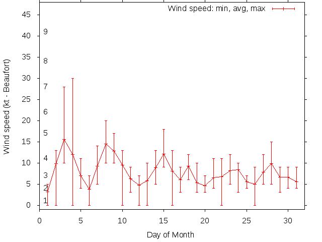 Monthly wind variation chart