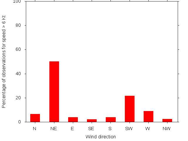 Monthly wind direction chart