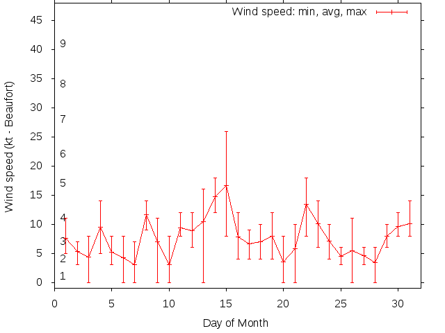 Monthly wind variation chart