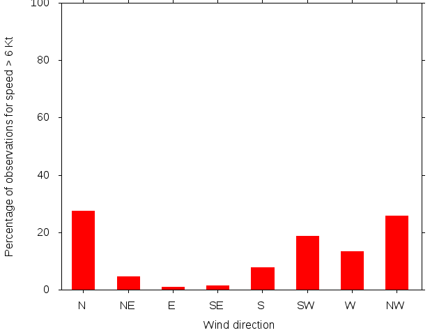 Monthly wind direction chart