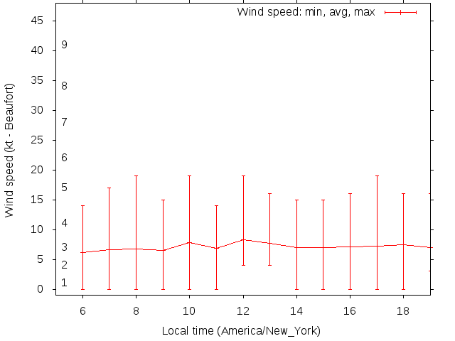 Daily wind variation chart