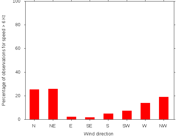 Monthly wind direction chart