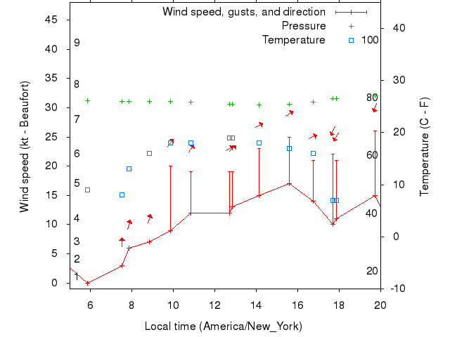 Weather graph