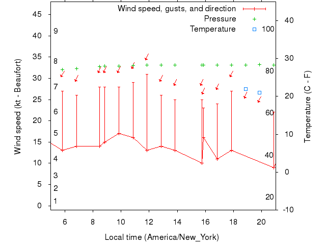 Weather graph