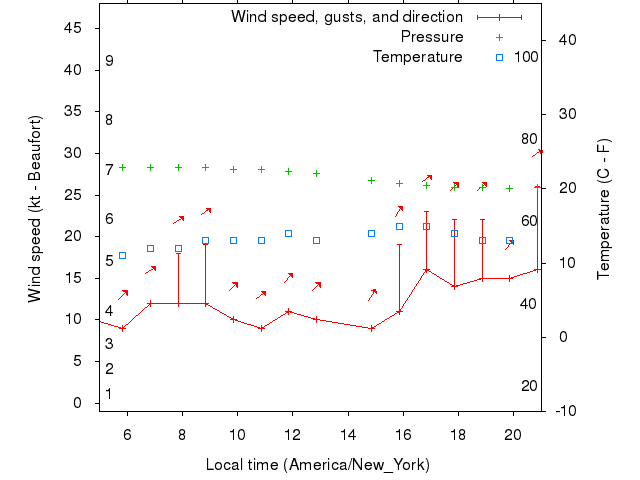 Weather graph