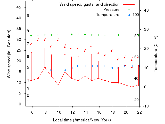 Weather graph