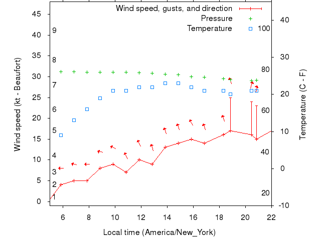 Weather graph