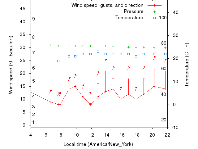 Weather graph