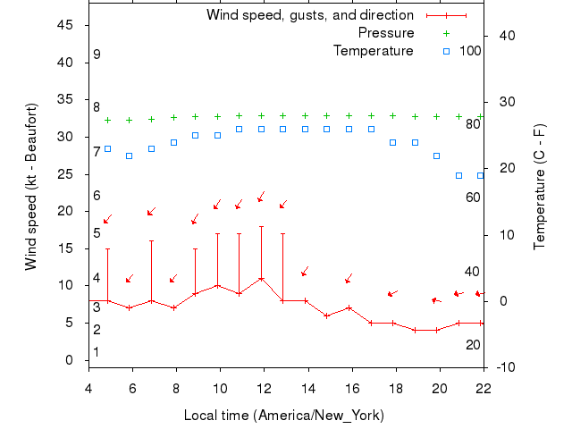 Weather graph